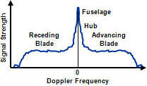 The Micro-Doppler Effect in Radar, Helicopter Blade Signature 3 - RF Cafe Quiz #42