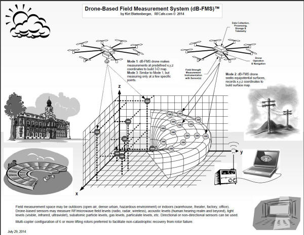 Drone-Based Field Measurement System™ (dB-FMS) Diagram - RF Cafe