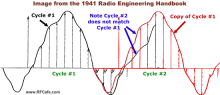 Example waveform does not actually repeat itself - RF Cafe
