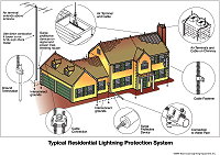 Typical Residential Lightning Protection System - RF Cafe
