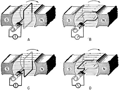 Electricity - Basic Navy Training Courses - Figure 124. - Slip ring coil revolving in magnetic field.