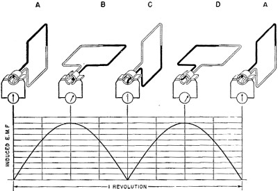 Electricity - Basic Navy Training Courses - Figure 126.-Graph of direct emf.
