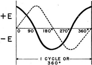Electricity - Basic Navy Training Courses - Figure 160. - Two-phase voltages-electrical degrees.