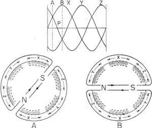 Electricity - Basic Navy Training Courses - Figure 163. - The rotating magnetic field.