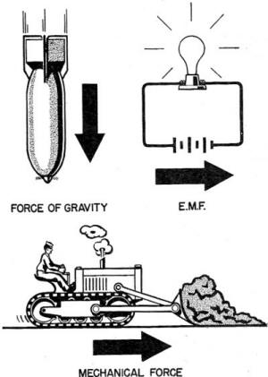 Electricity - Basic Navy Training Courses - Figure 67. - Forces as vectors.