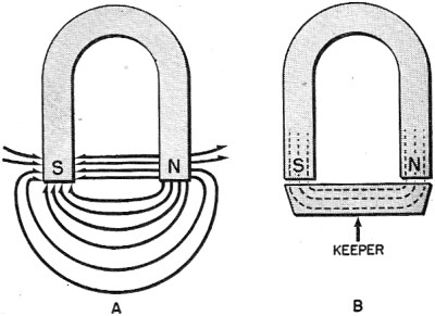 Electricity - Basic Navy Training Courses - Figure 77. - Keeper-reducing reluctance.