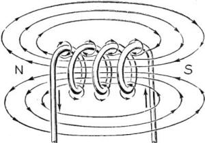 Electricity - Basic Navy Training Courses - Figure 97. - Magnetic field of a coil.