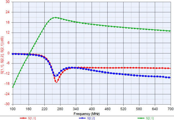 Measured performance of the amplifier as built - RF Cafe