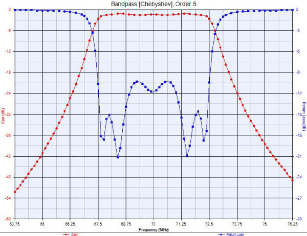 Simulated, Optimized Circuit Response with .22 pF Stray Capacitances - RF Cafe