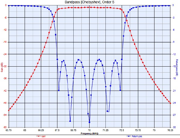 Filter Response of Filter in Figure 1 - RF Cafe