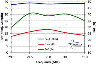D1 power and efficiency performance at P3dB (QuinStar) - RF Cafe