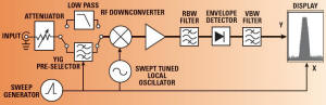 Traditional swept-tuned spectrum analyzer architecture (courtesy Rohde & Schwarz) - RF Cafe
