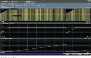 VGPO test signal including power trend and frequency trend (courtesy Rohde & Schwarz) - RF Cafe