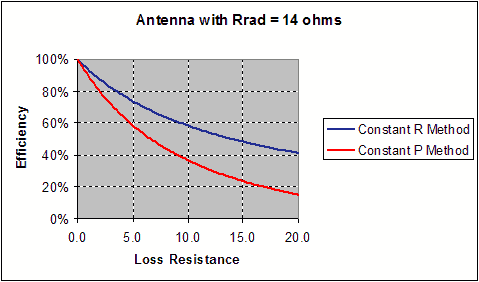 Efficiency vs. RLOSS for Antenna with 14W Radiation Resistance