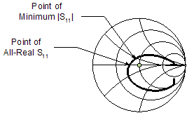 Smith Chart Display of Free-Space S11