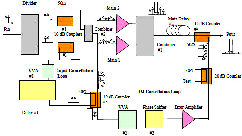 Parallel Combined RFAL Amplifier (PC-RFAL) using couplers - RF Cafe