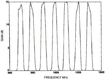 Computer Generated Gain of a Negative Resistance Amplifier Tuned in 100 MHz Steps - RF Cafe