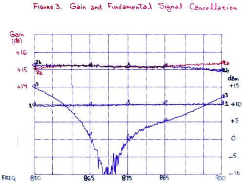 Gain & Fundamental Reflected Signal Cancellation - RF Cafe