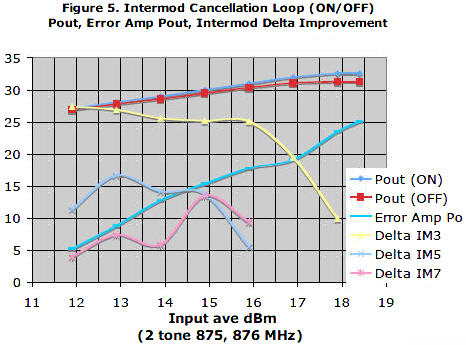 Output Power, Error Amplifier Power and Intermod Delta Improvement vs. Two Tone Input Power - RF Cafe