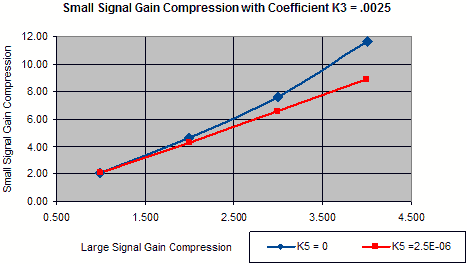 Small Signal Gain Compression with Coefficient K3 = .0025 - RF Cafe