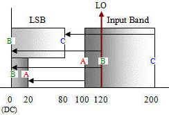 RF Cafe - Frequency folding