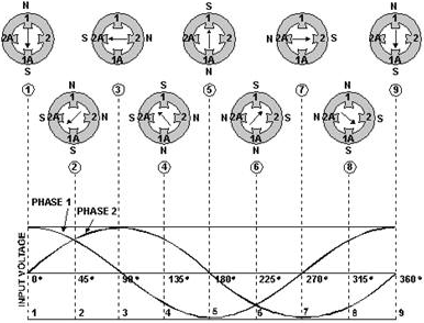 Two-phase rotating field - RF Cafe