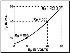 The Ep  - I characteristic curve for a diode