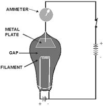 Edison's experimental circuit