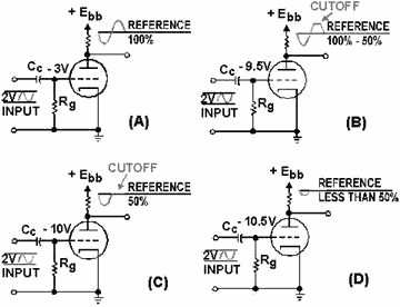 Classes of amplifier operation
