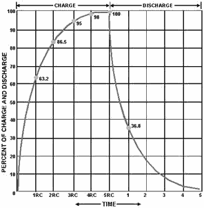 RC time constant chart