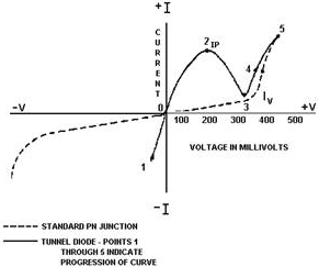 Characteristic curve of a tunnel diode compared to that of a standard PN junction - RF Cafe