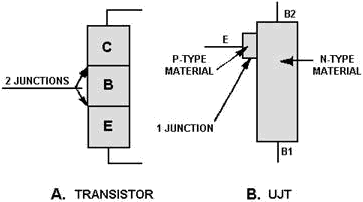 Transistor and UJT structure - RF Cafe