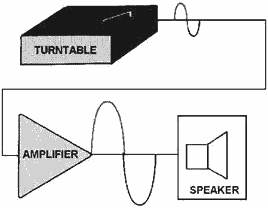 Amplifier as used with turntable and speaker