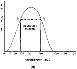 Frequency response curves