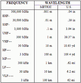 Radio frequency versus wavelength