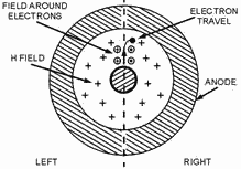 Electron motion in a magnetic field