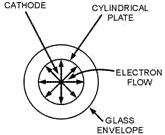 Basic magnetron. END VIEW OMITTING MAGNETS
