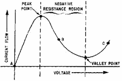 Tunnel-diode characteristic curve
