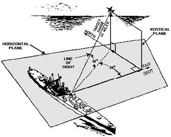 Radar target position