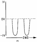 Waveform in a circuit with nonlinear impedances