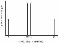 Spectrum analysis of heterodyned signal