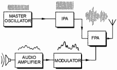 Block diagram of an AM transmitter