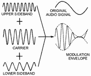 Formation of the modulation envelope