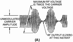 Conditions for 100-percent modulation