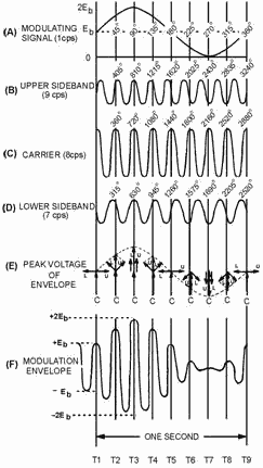 Formation of the modulation envelope by the addition of vectors representing the carrier and sidebands