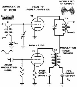 Plate-modulation circuit