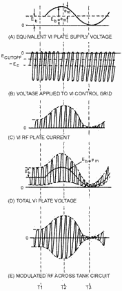 Plate-modulator waveforms