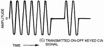 Comparison of ON-OFF and frequency-shift keying. TRANSMITTED 
        ON-OFF KEYED CW Signal