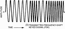 Comparison of ON-OFF and frequency-shift keying. TRANSMITTED FREQUENCY-SHIFT KEYED Signal (FSK)