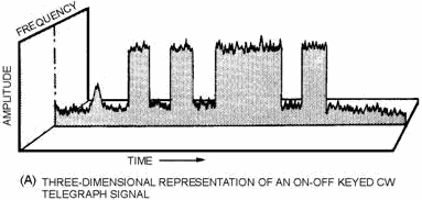 Comparison of AM and FM receiver response to an AM signal. THREE-DIMENSIONAL REPRESENTATION OF an ON-OFF KEYED CW TELEGRAPH Signal